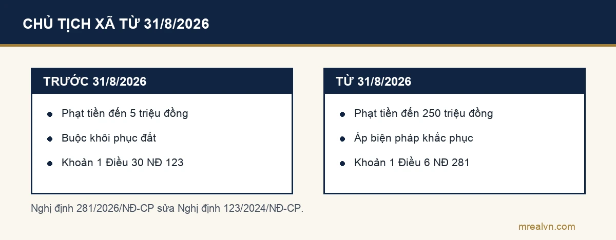So sánh thẩm quyền xử phạt của Chủ tịch ủy ban nhân dân cấp xã về đất đai trước và sau Nghị định 281/2026: trước phạt tới 5 triệu đồng, từ 31/8/2026 phạt tới 250 triệu đồng và áp biện pháp khắc phục