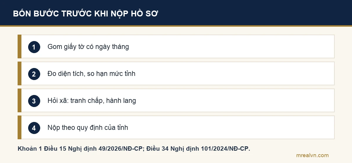 Sơ đồ bốn bước: gom giấy tờ có ngày tháng, đo diện tích và so hạn mức tỉnh, hỏi xã về tranh chấp và hành lang, nộp hồ sơ theo quy định của tỉnh