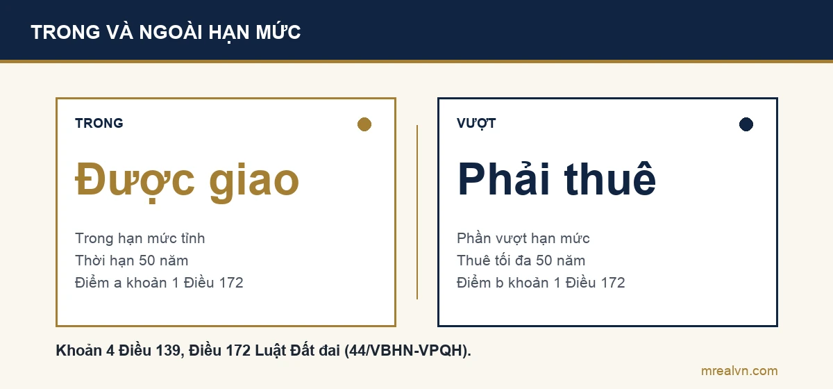 Sơ đồ so sánh: phần trong hạn mức được giao, thời hạn 50 năm, hết hạn dùng tiếp; phần vượt hạn mức chuyển sang thuê đất, thời hạn thuê không quá 50 năm