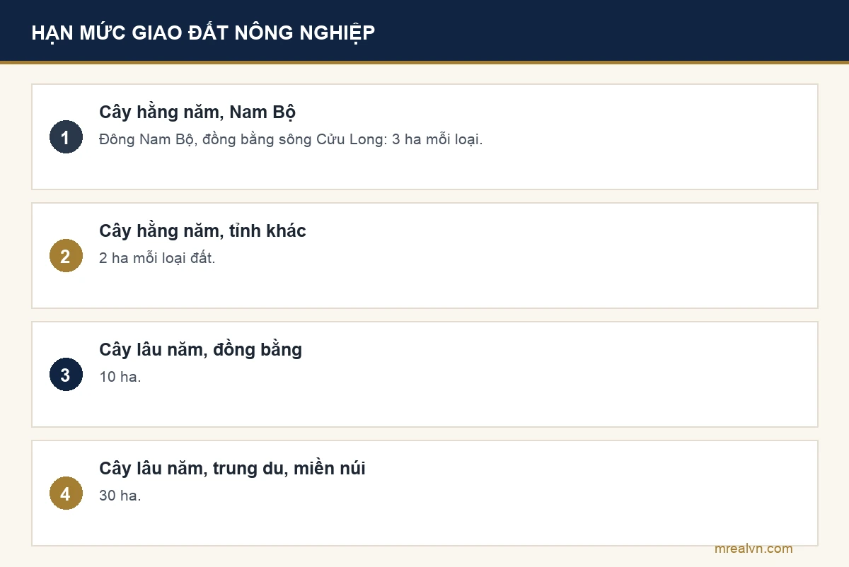 Bảng hạn mức giao đất nông nghiệp cho cá nhân theo Điều 176 Luật Đất đai 2024: đất trồng cây hằng năm 3 ha ở Đông Nam Bộ và đồng bằng sông Cửu Long, 2 ha ở tỉnh khác, đất trồng cây lâu năm 10 ha đồng bằng và 30 ha trung du miền núi