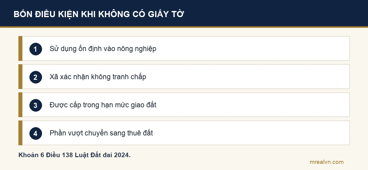 Bốn điều kiện cấp sổ đỏ cho đất nông nghiệp không có giấy tờ theo khoản 6 Điều 138 Luật Đất đai 2024: sử dụng ổn định, xã xác nhận không tranh chấp, trong hạn mức giao đất, phần vượt chuyển sang thuê đất
