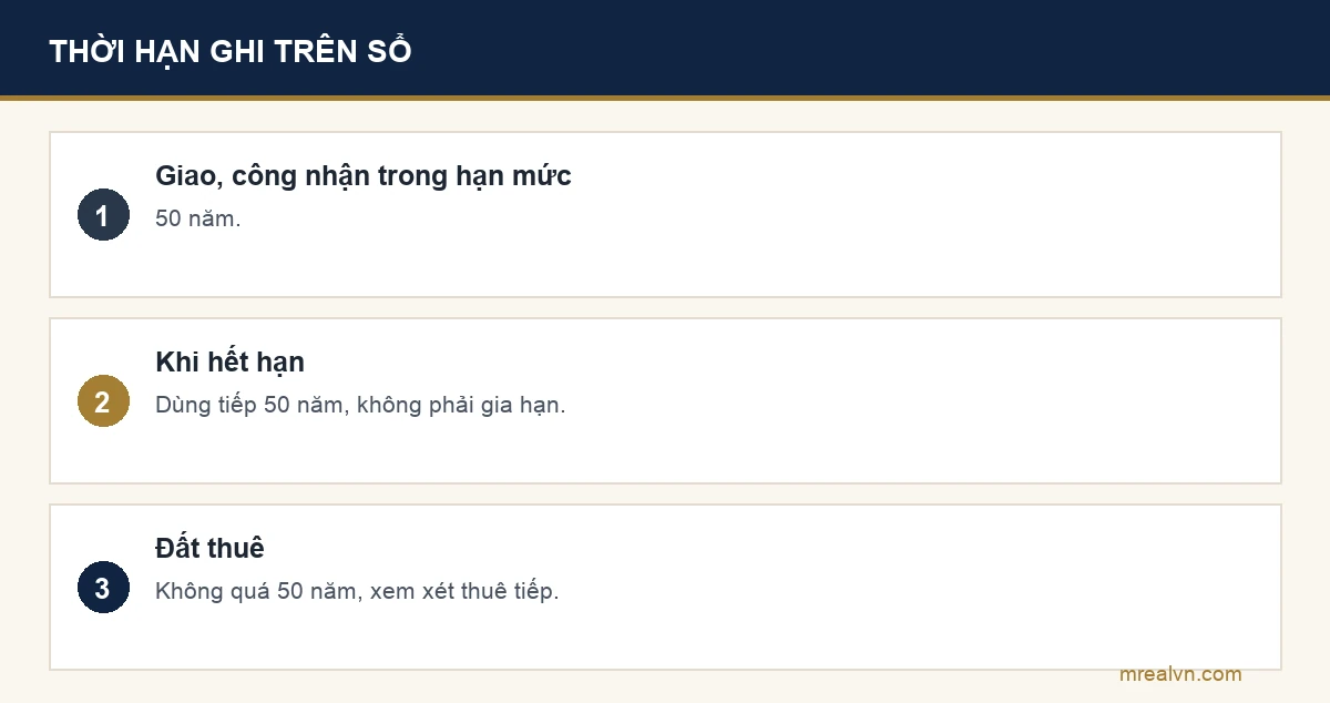 Bảng thời hạn sử dụng đất nông nghiệp theo Điều 172 Luật Đất đai 2024: giao hoặc công nhận trong hạn mức 50 năm, hết hạn tự dùng tiếp không phải gia hạn, đất thuê không quá 50 năm