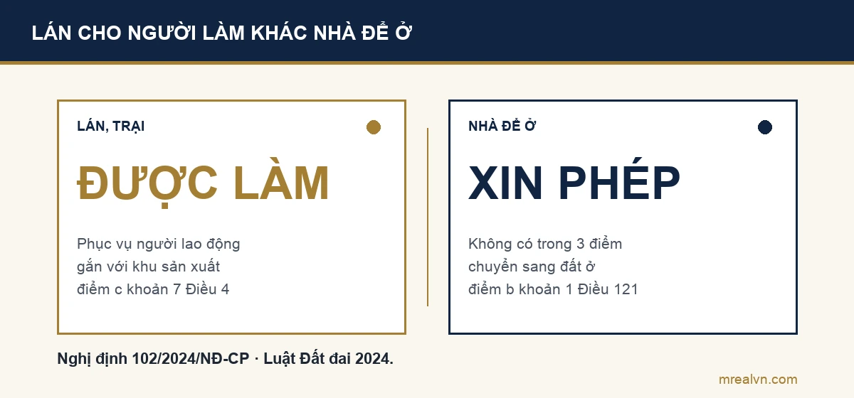 So sánh trên đất nông nghiệp khác: lán, trại phục vụ người lao động trong khu sản xuất là đúng mục đích, còn nhà ở gia đình phải được cho phép chuyển sang đất ở
