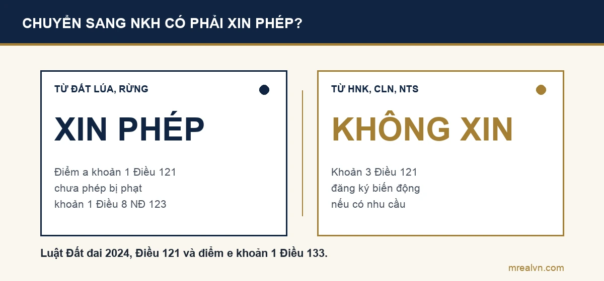 So sánh việc chuyển sang đất nông nghiệp khác: từ đất lúa, đất rừng phải xin phép theo điểm a khoản 1 Điều 121, từ đất cây hằng năm khác, cây lâu năm, thủy sản không phải xin phép theo khoản 3 Điều 121