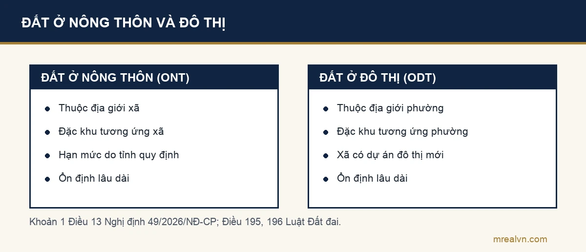 Sơ đồ hai cột theo khoản 1 Điều 5 Nghị định 102/2024 đã sửa bởi Nghị định 49/2026: đất ở tại nông thôn mã ONT thuộc xã hoặc đặc khu tương ứng xã; đất ở tại đô thị mã ODT thuộc phường, đặc khu tương ứng phường, hoặc đất trong xã thuộc dự án đô thị mới