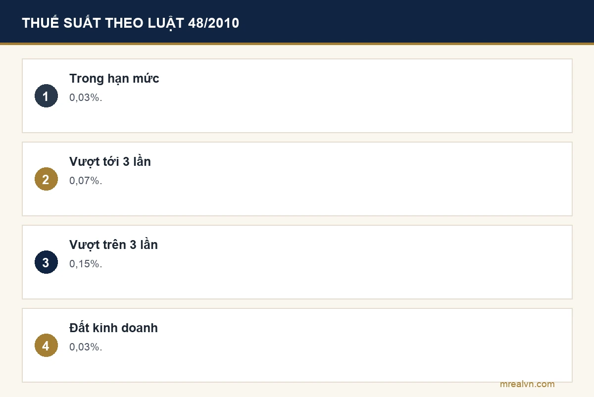 Bảng thuế suất sử dụng đất phi nông nghiệp theo Điều 7 Luật 48/2010/QH12: đất ở trong hạn mức 0,03%, phần vượt không quá 3 lần hạn mức 0,07%, phần vượt trên 3 lần 0,15%, đất sản xuất kinh doanh phi nông nghiệp 0,03%