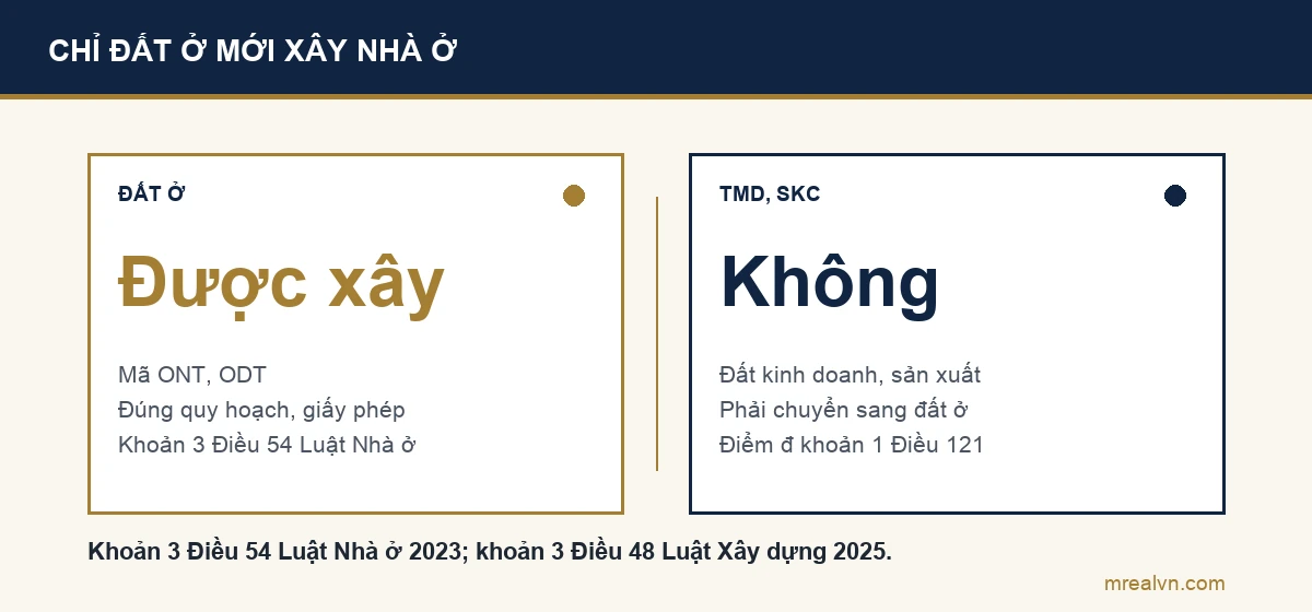 Sơ đồ so sánh: đất ở mã ONT, ODT được xây nhà ở theo khoản 3 Điều 54 Luật Nhà ở 2023; đất thương mại dịch vụ TMD và đất cơ sở sản xuất SKC không phải đất ở, muốn xây nhà ở phải xin chuyển mục đích