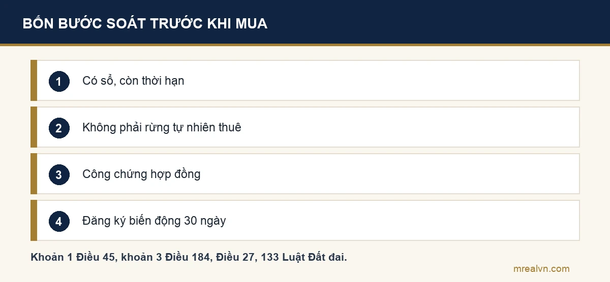 Sơ đồ bốn bước: kiểm có Giấy chứng nhận và còn thời hạn; kiểm không phải rừng tự nhiên thuê trả tiền hằng năm; ký hợp đồng có công chứng hoặc chứng thực; đăng ký biến động trong 30 ngày