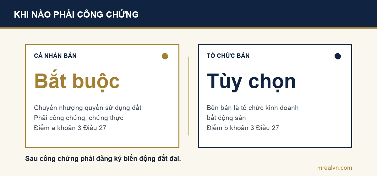 Sơ đồ so sánh: mua quyền sử dụng đất của cá nhân thì hợp đồng phải công chứng hoặc chứng thực theo điểm a khoản 3 Điều 27; một bên là tổ chức kinh doanh bất động sản thì công chứng theo yêu cầu theo điểm b khoản 3 Điều 27 Luật Đất đai 2024