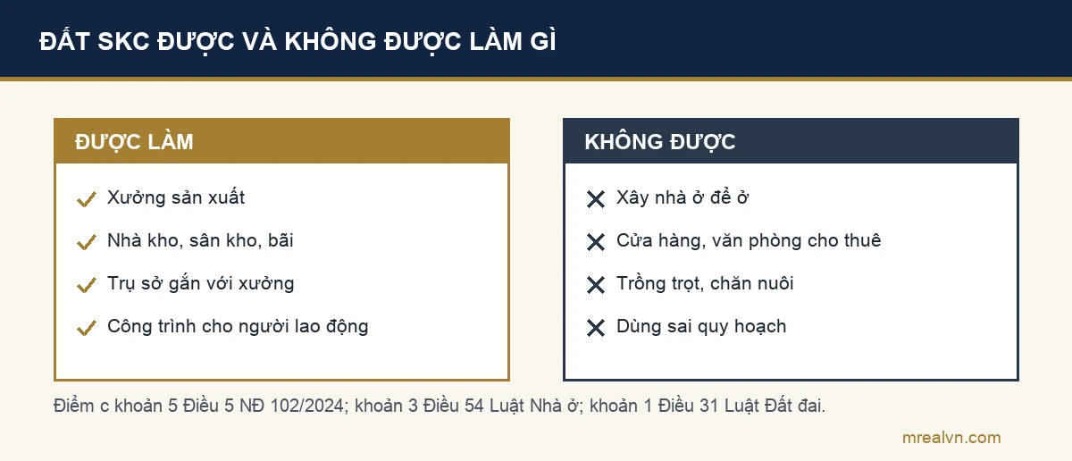 Sơ đồ hai cột: được xây xưởng sản xuất, nhà kho, sân kho, bãi gắn với sản xuất, trụ sở và công trình cho người lao động theo điểm c khoản 5 Điều 5 Nghị định 102/2024; không được xây nhà ở để ở theo khoản 3 Điều 54 Luật Nhà ở, không mở cửa hàng, văn phòng không gắn với sản xuất