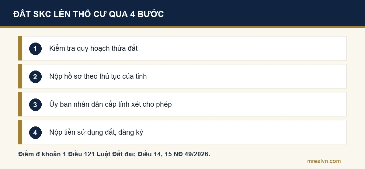 Sơ đồ bốn bước chuyển đất SKC sang đất ở: kiểm tra quy hoạch thửa đất theo Điều 116; nộp hồ sơ theo thủ tục của tỉnh theo Điều 15 Nghị định 49/2026; Ủy ban nhân dân cấp tỉnh quyết định cho phép theo điểm đ khoản 1 Điều 121 Luật Đất đai; nộp nghĩa vụ tài chính rồi đăng ký