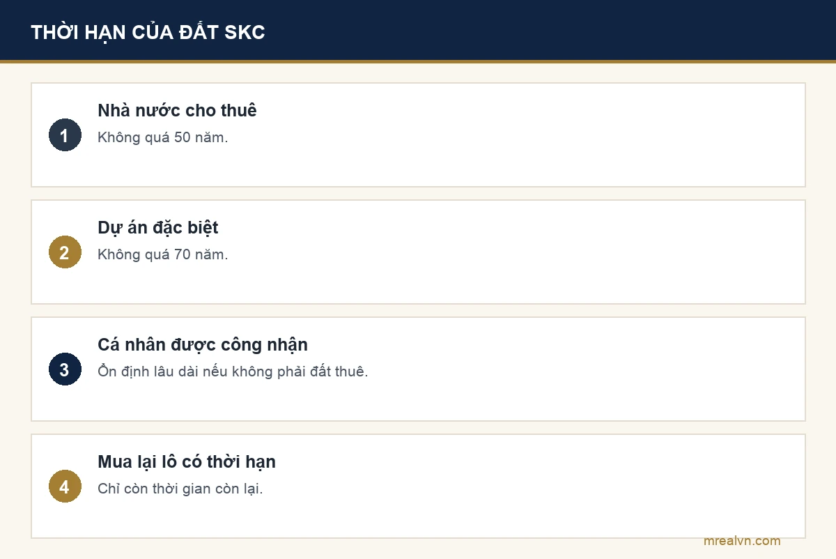 Bảng thời hạn đất SKC: Nhà nước cho thuê không quá 50 năm; dự án trên 50 năm không quá 70 năm theo điểm c khoản 1 Điều 172; cá nhân được công nhận ổn định thì lâu dài theo khoản 4 Điều 171; nhận chuyển nhượng thì dùng thời gian còn lại theo khoản 1 Điều 174 Luật Đất đai 2024