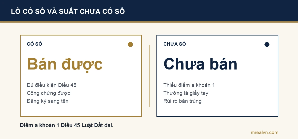 Sơ đồ so sánh: lô tái định cư đã có sổ thì đủ điều kiện chuyển nhượng, công chứng được; suất chưa có sổ thì chưa đủ điều kiện, thường mua bằng giấy tay, rủi ro cao