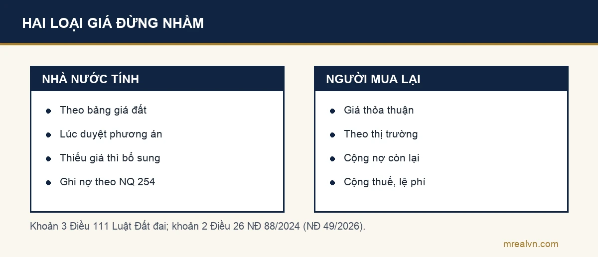 Sơ đồ hai cột: giá Nhà nước tính cho người được tái định cư theo bảng giá đất tại thời điểm phê duyệt phương án; giá người mua lại trả là giá thỏa thuận trên thị trường