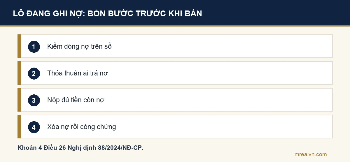 Sơ đồ bốn bước: kiểm dòng nợ tiền sử dụng đất trên sổ; thỏa thuận ai trả nợ; nộp đủ tiền còn nợ; xóa nợ rồi mới công chứng chuyển nhượng