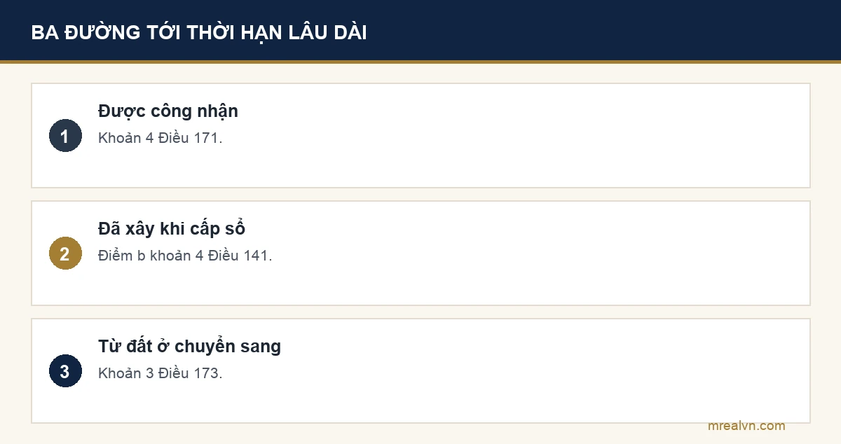 Bảng ba trường hợp đất thương mại dịch vụ sử dụng ổn định lâu dài theo Luật Đất đai 2024: cá nhân dùng ổn định được công nhận theo khoản 4 Điều 171; phần đã xây công trình kinh doanh khi cấp sổ theo điểm b khoản 4 Điều 141; chuyển từ đất ở sang theo khoản 3 Điều 173