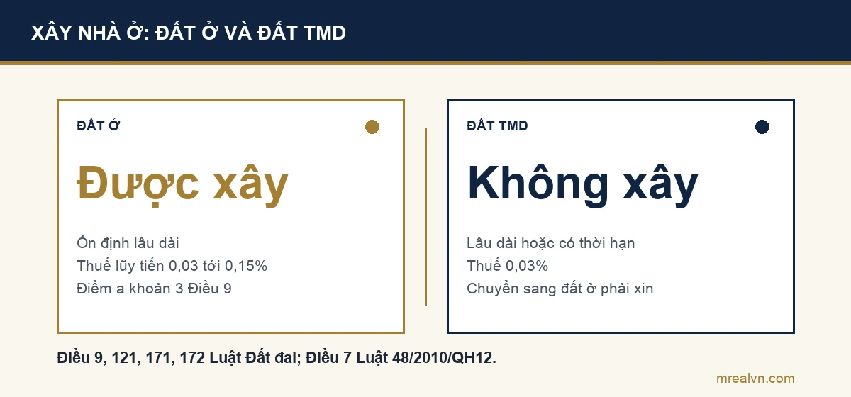 Sơ đồ so sánh đất ở và đất thương mại dịch vụ: đất ở được xây nhà ở, ổn định lâu dài, thuế lũy tiến; đất TMD không xây nhà ở, lâu dài hoặc có thời hạn, thuế 0,03%, chuyển sang đất ở phải xin phép