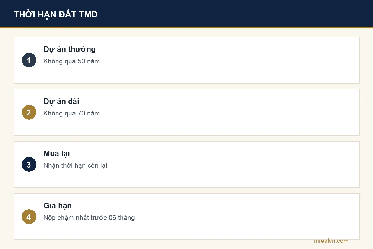 Bảng thời hạn đất thương mại dịch vụ theo Điều 172 và 174 Luật Đất đai 2024: giao, thuê làm dự án không quá 50 năm; dự án trên 50 năm theo Luật Đầu tư không quá 70 năm; mua lại nhận thời hạn còn lại; xin gia hạn chậm nhất 06 tháng trước khi hết hạn