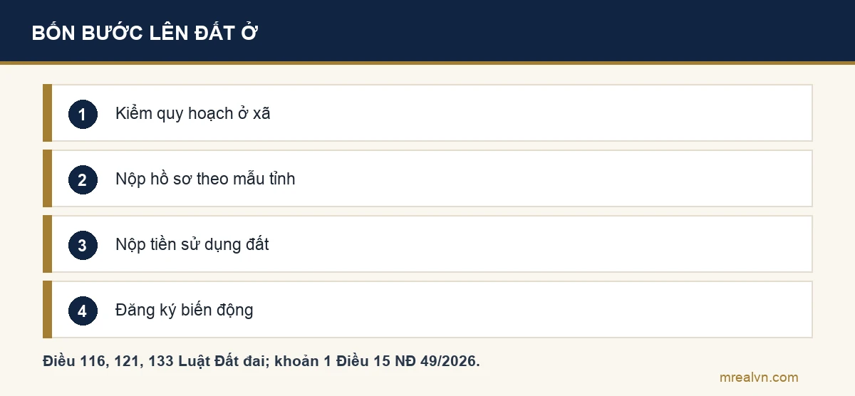 Sơ đồ bốn bước chuyển đất trồng cây hằng năm sang đất ở: kiểm quy hoạch tại xã; nộp hồ sơ xin chuyển mục đích theo mẫu của tỉnh; nộp tiền sử dụng đất; đăng ký biến động và nhận sổ mới
