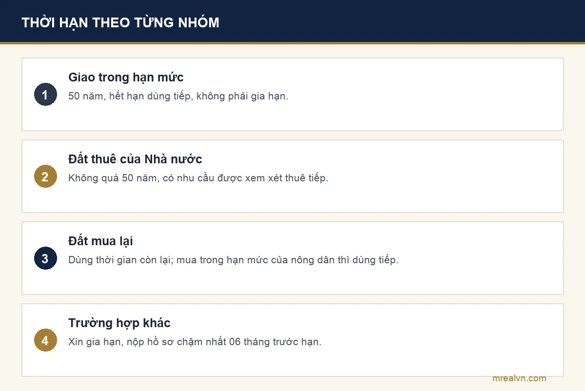 Bảng thời hạn sử dụng đất trồng cây lâu năm theo Điều 172 và 174 Luật Đất đai: cá nhân trực tiếp sản xuất trong hạn mức 50 năm hết hạn dùng tiếp, đất thuê không quá 50 năm, đất mua lại dùng thời gian còn lại, trường hợp khác xin gia hạn trước 06 tháng