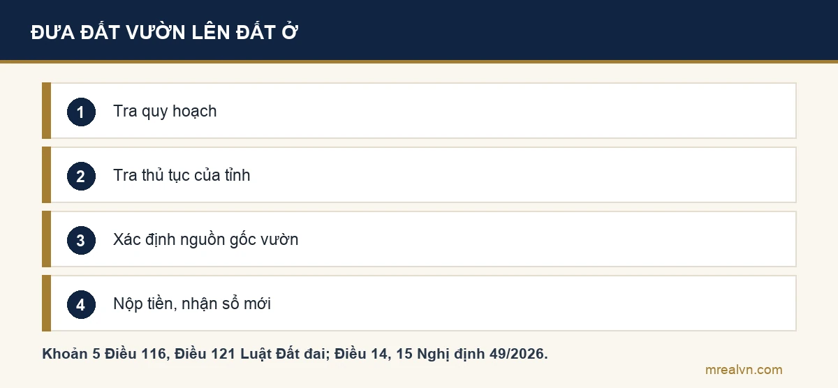 Sơ đồ bốn bước đưa đất vườn lên đất ở theo khoản 5 Điều 116, Điều 121 Luật Đất đai và Điều 14, 15 Nghị định 49/2026: tra quy hoạch, tra bộ thủ tục của tỉnh, xác định thửa có thuộc nhóm vườn ao gắn liền đất ở không, nộp tiền và nhận sổ mới