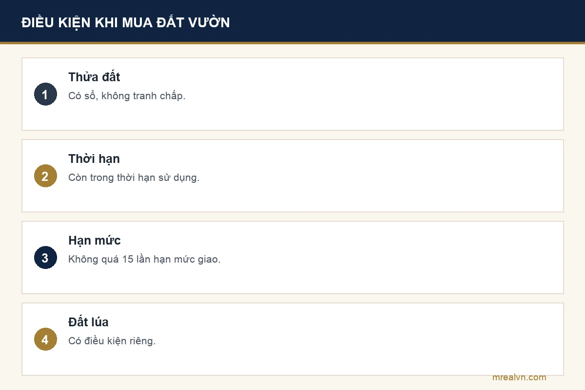 Bảng điều kiện mua đất vườn theo Điều 45 và Điều 177 Luật Đất đai 2024: thửa có sổ, không tranh chấp, không bị kê biên, còn thời hạn; hạn mức nhận chuyển quyền không quá 15 lần hạn mức giao đất nông nghiệp; đất trồng lúa có điều kiện riêng