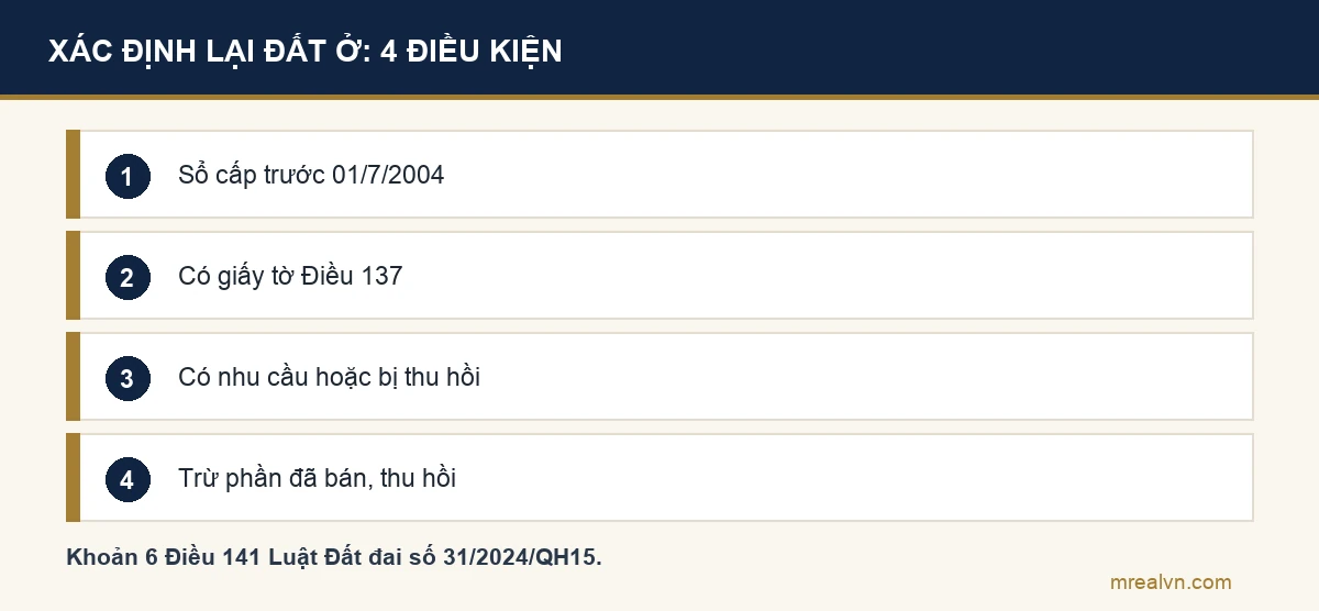 Sơ đồ bốn điều kiện xác định lại diện tích đất ở theo khoản 6 Điều 141 Luật Đất đai 2024: thửa đất ở có vườn, ao cấp giấy trước 01/7/2004; có giấy tờ theo Điều 137; người dùng có nhu cầu hoặc khi Nhà nước thu hồi; trừ phần đã chuyển quyền, đã thu hồi