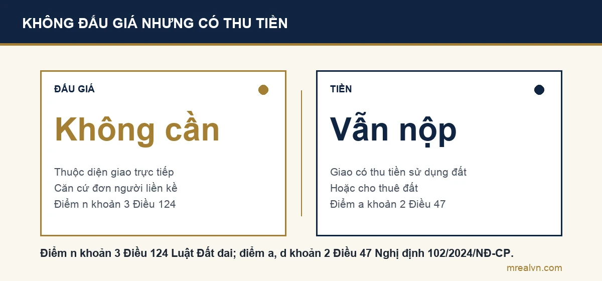 Sơ đồ so sánh: thửa nhỏ hẹp xen kẹt được giao không qua đấu giá cho người liền kề; nhưng vẫn là giao đất có thu tiền sử dụng đất hoặc cho thuê đất