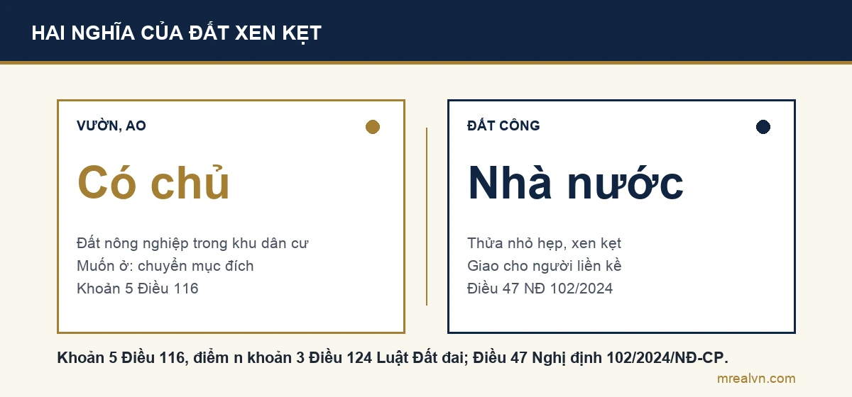 Sơ đồ so sánh: nghĩa đời thường là đất vườn, ao trong khu dân cư đã có chủ, muốn lên đất ở phải chuyển mục đích; nghĩa pháp lý là thửa nhỏ hẹp do Nhà nước quản lý, giao cho người liền kề