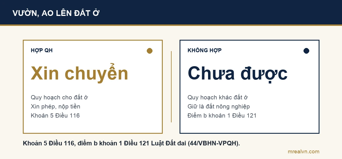 Sơ đồ so sánh: đất vườn, ao trong khu dân cư phù hợp quy hoạch thì được xin chuyển lên đất ở và nộp tiền sử dụng đất; không phù hợp quy hoạch thì chưa chuyển được