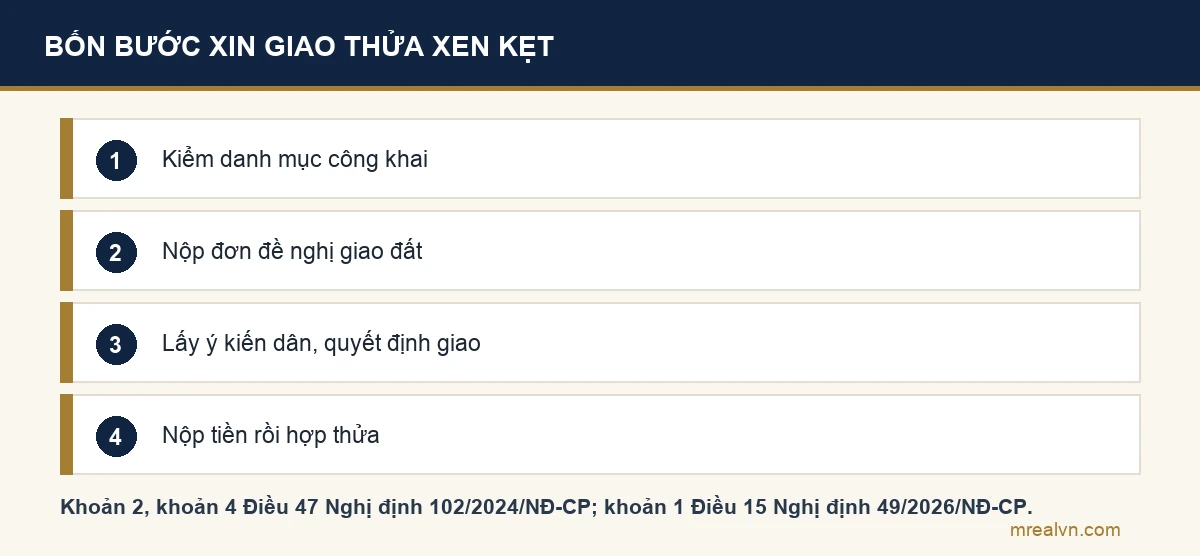 Sơ đồ bốn bước: kiểm thửa đất có trong danh mục công khai của tỉnh, nộp đơn đề nghị, chờ lấy ý kiến dân cư và quyết định giao, nộp tiền rồi hợp thửa
