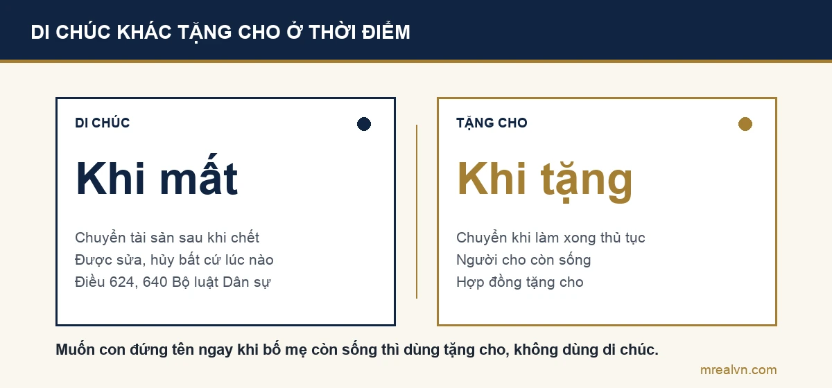 Sơ đồ so sánh di chúc và tặng cho: di chúc chuyển tài sản khi người lập mất, được sửa, hủy bất cứ lúc nào theo Điều 624 và 640 Bộ luật Dân sự; tặng cho chuyển tài sản khi làm xong thủ tục khi người cho còn sống