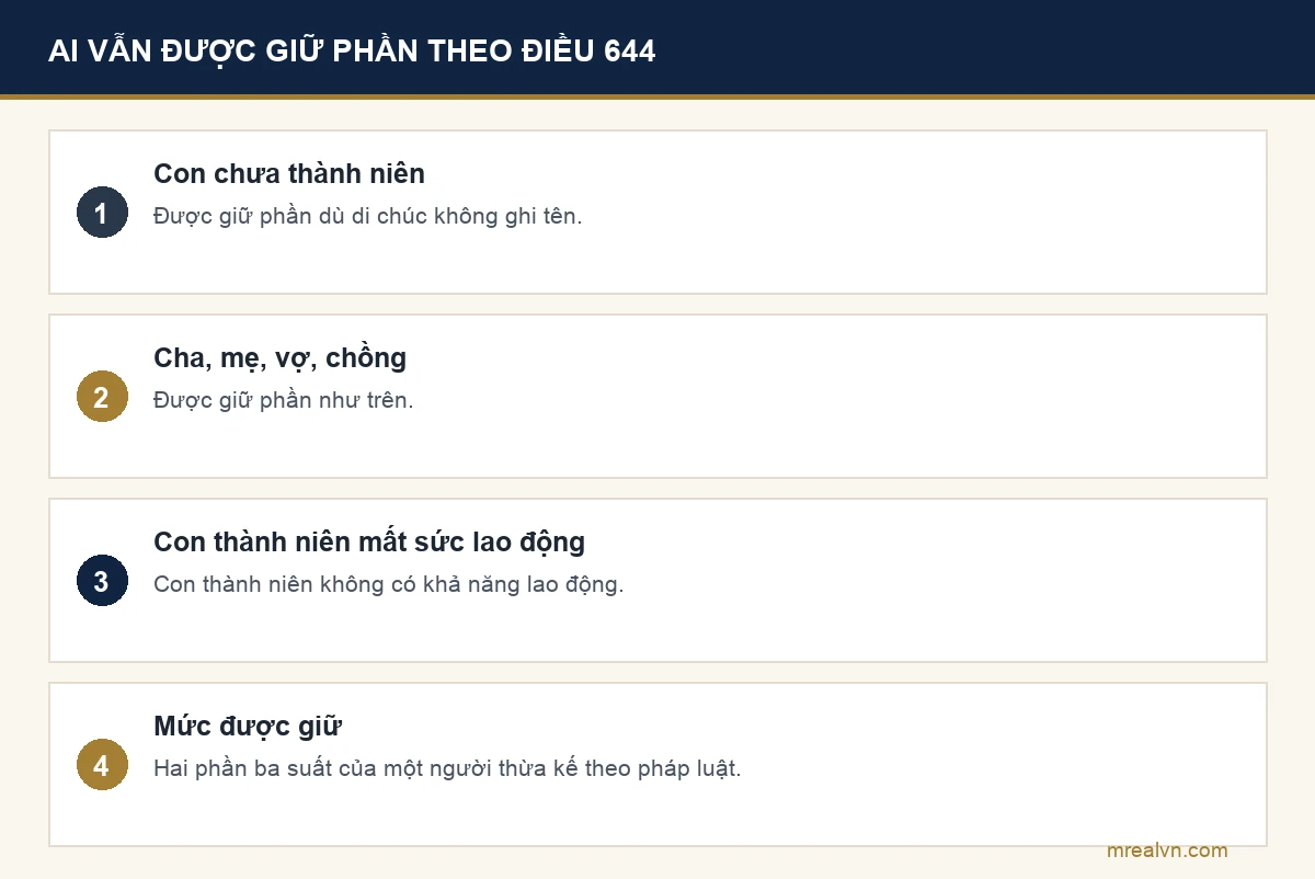 Bảng theo khoản 1 Điều 644 Bộ luật Dân sự 2015: con chưa thành niên; cha, mẹ, vợ, chồng; con thành niên không có khả năng lao động vẫn được giữ phần dù di chúc không ghi tên; mức được giữ là hai phần ba suất của một người thừa kế theo pháp luật