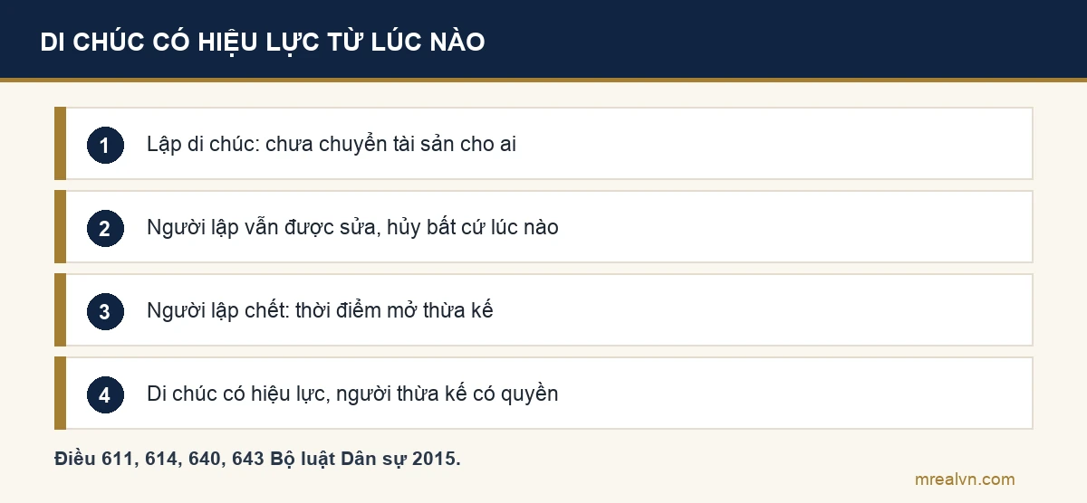Sơ đồ bốn bước: lập di chúc nhưng chưa chuyển tài sản cho ai; người lập vẫn được sửa, hủy di chúc bất cứ lúc nào; người lập chết là thời điểm mở thừa kế; từ đó di chúc có hiệu lực và người thừa kế có quyền với tài sản, theo Điều 611, 640, 643 Bộ luật Dân sự 2015