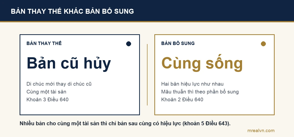 Sơ đồ so sánh: bản di chúc thay thế làm bản cũ bị hủy bỏ theo khoản 3 Điều 640; bản bổ sung có hiệu lực như bản đã lập, phần mâu thuẫn thì theo phần bổ sung theo khoản 2 Điều 640 Bộ luật Dân sự 2015
