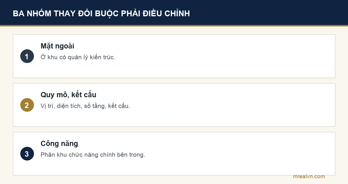 Bảng ba nhóm thay đổi thiết kế buộc phải xin điều chỉnh giấy phép xây dựng theo khoản 1 Điều 63 Nghị định 217/2026: đổi mặt ngoài ở khu có quản lý kiến trúc, đổi vị trí diện tích số tầng hoặc kết cấu chính, đổi phân khu chức năng chính bên trong