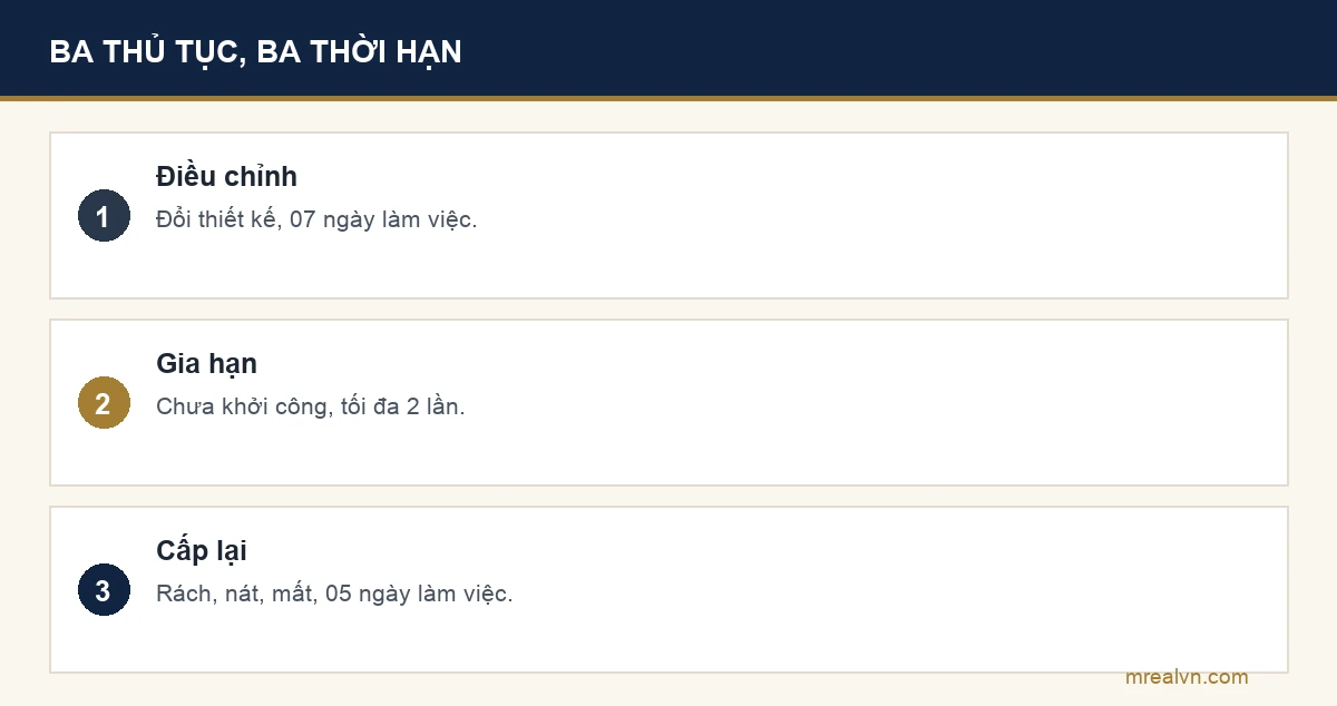 Bảng so sánh ba thủ tục về giấy phép xây dựng theo Nghị định 217/2026: điều chỉnh khi đổi thiết kế, nhà ở riêng lẻ 7 ngày làm việc; gia hạn khi chưa khởi công, tối đa 2 lần mỗi lần 12 tháng, 5 ngày làm việc; cấp lại khi giấy phép rách nát hoặc mất, 5 ngày làm việc