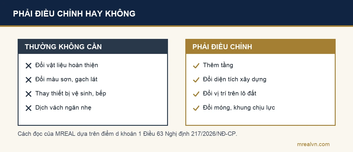 Sơ đồ hai cột phân loại thay đổi khi xây nhà theo cách đọc của MREAL: thường không cần điều chỉnh khi đổi vật liệu hoàn thiện, màu sơn, thiết bị, vách ngăn nhẹ; gần như chắc chắn phải điều chỉnh khi thêm tầng, đổi diện tích xây dựng, đổi vị trí trên lô đất, đổi móng hoặc khung chịu lực