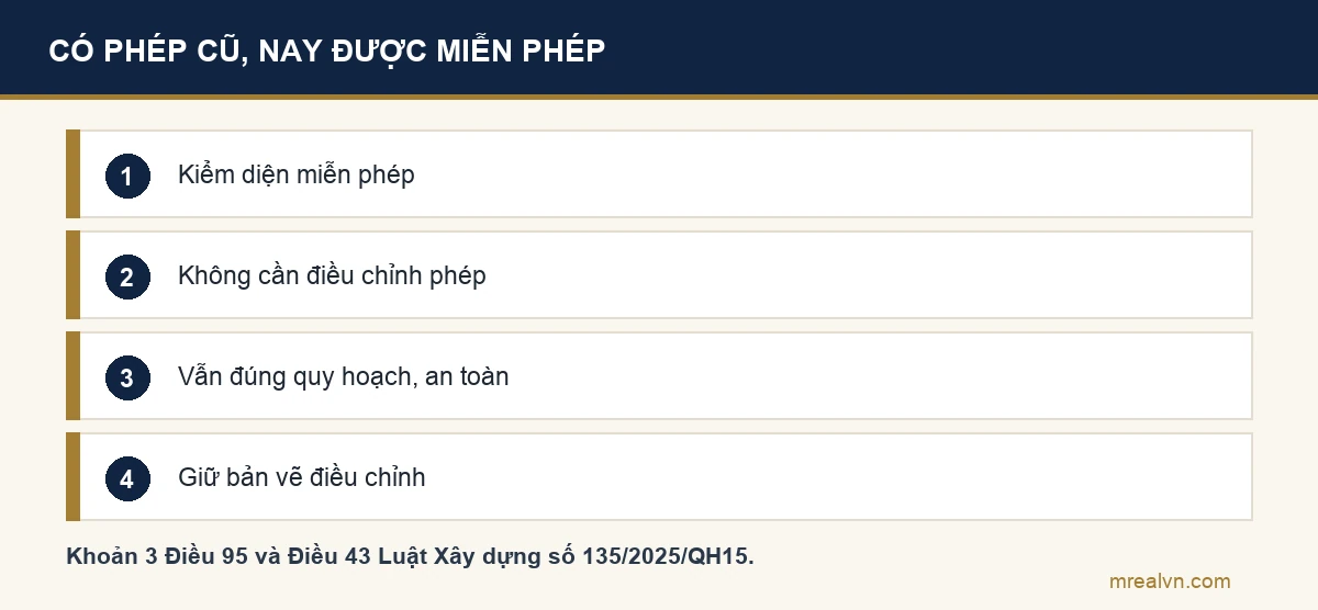 Sơ đồ bốn bước cho nhà đã có giấy phép theo Luật Xây dựng 2014 nay thuộc diện miễn phép theo Luật Xây dựng 2025: kiểm nhà có thuộc diện miễn theo Điều 43, nếu thuộc thì điều chỉnh thiết kế không cần điều chỉnh giấy phép, thiết kế vẫn phải đúng quy hoạch và an toàn, giữ bản vẽ điều chỉnh cùng hồ sơ nhà
