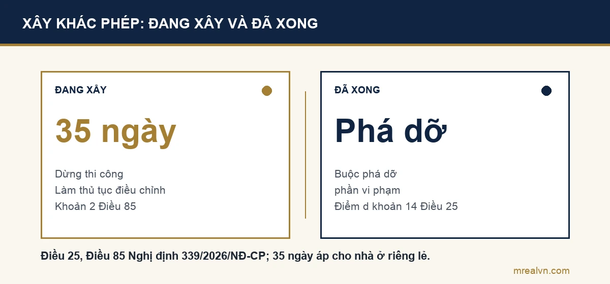 Sơ đồ so sánh hai hướng xử lý khi xây nhà khác giấy phép theo Nghị định 339/2026: đang thi công thì buộc dừng và làm thủ tục điều chỉnh trong 35 ngày với nhà ở riêng lẻ; hành vi đã kết thúc thì buộc phá dỡ phần vi phạm