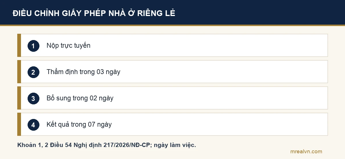Sơ đồ bốn bước điều chỉnh giấy phép xây dựng nhà ở riêng lẻ theo Điều 54 Nghị định 217/2026: nộp trực tuyến trên Cổng Dịch vụ công quốc gia, cơ quan thẩm định trong 3 ngày làm việc, bổ sung hồ sơ trong 2 ngày làm việc nếu thiếu, nhận kết quả trong 7 ngày làm việc