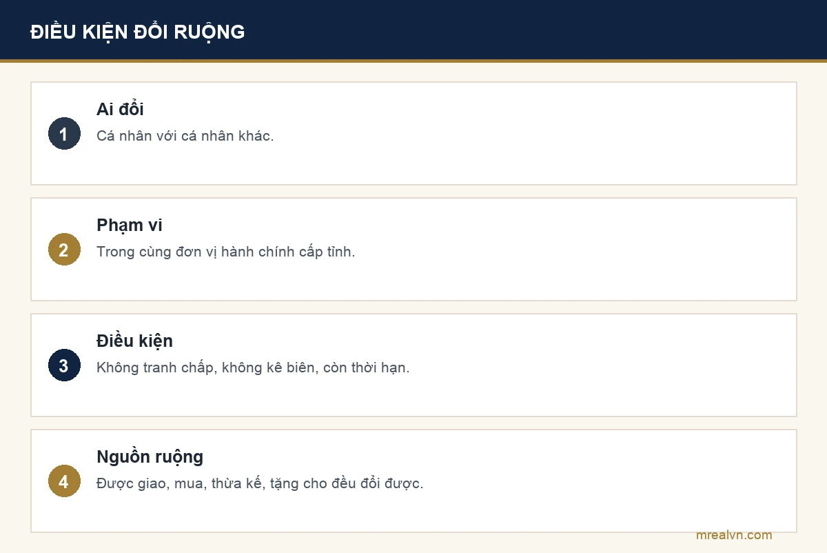 Bảng bốn dòng: đổi giữa cá nhân với cá nhân, phạm vi trong cùng một tỉnh, đất không tranh chấp và không bị kê biên, ruộng có từ giao, mua, thừa kế, tặng cho đều đổi được