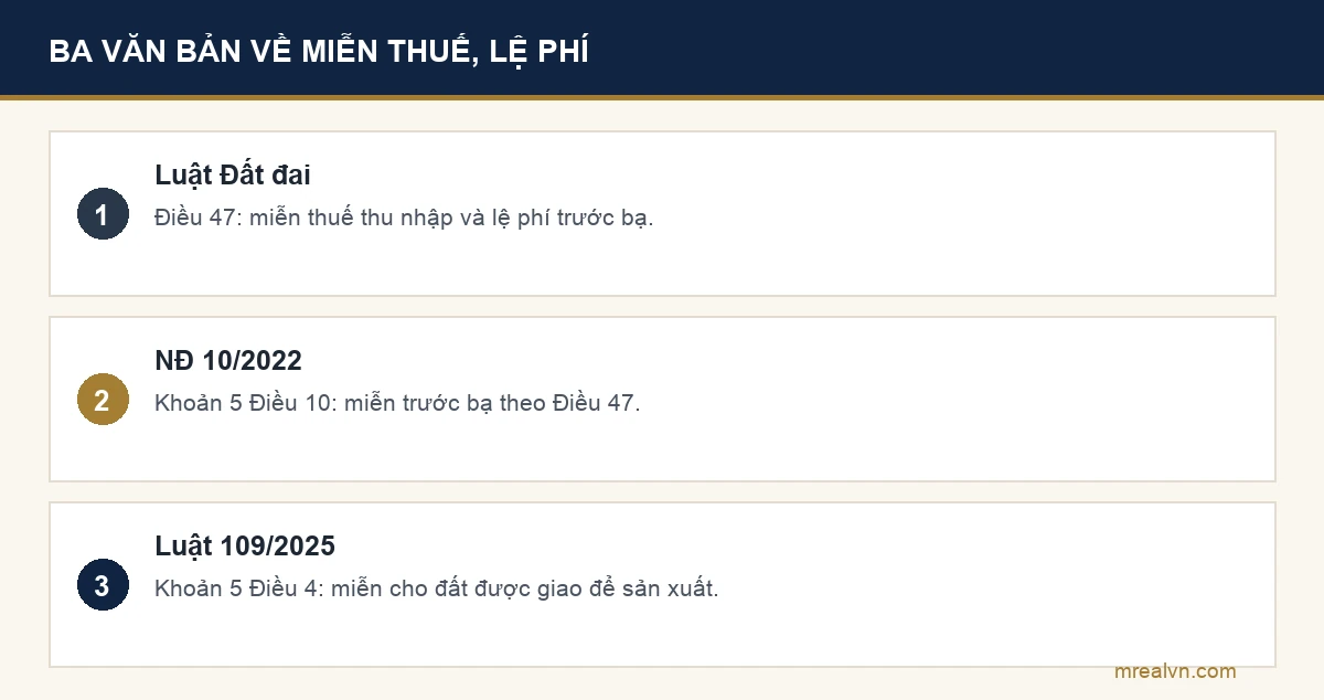 Bảng ba dòng: Điều 47 Luật Đất đai miễn thuế thu nhập và lệ phí trước bạ; Nghị định 10/2022 sửa bởi Nghị định 175/2025 miễn lệ phí trước bạ theo Điều 47; Luật Thuế thu nhập cá nhân 2025 miễn cho đất được Nhà nước giao để sản xuất