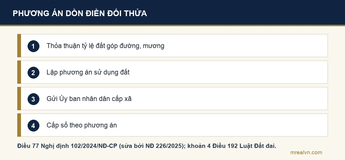 Sơ đồ bốn bước: thỏa thuận phương thức và tỷ lệ đất góp làm đường, mương; lập phương án sử dụng đất; gửi Ủy ban nhân dân cấp xã theo dõi; cấp Giấy chứng nhận theo phương án