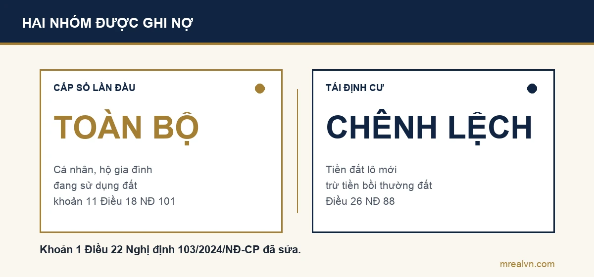 So sánh hai nhóm được ghi nợ tiền sử dụng đất: cấp sổ lần đầu được ghi nợ toàn bộ theo Nghị định 101/2024, tái định cư được ghi nợ phần chênh lệch theo Nghị định 88/2024