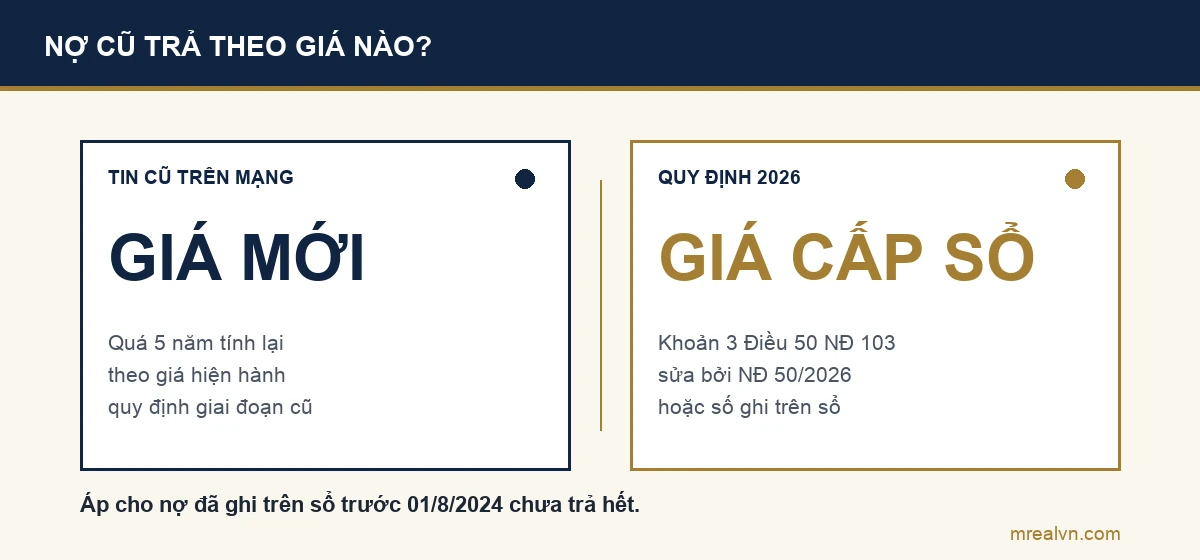 So sánh thông tin lan truyền rằng nợ quá 5 năm phải trả theo giá mới, với quy định khoản 3 Điều 50 Nghị định 103/2024 sửa năm 2026 cho trả theo giá tại thời điểm cấp sổ
