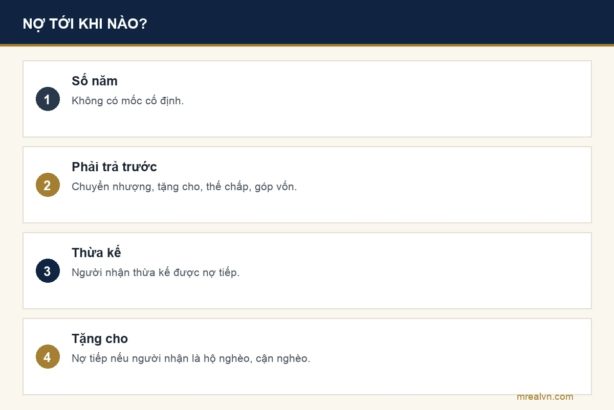 Thời hạn ghi nợ tiền sử dụng đất: không có số năm cố định, phải trả đủ trước khi chuyển nhượng, tặng cho, thế chấp, góp vốn; người nhận thừa kế được nợ tiếp