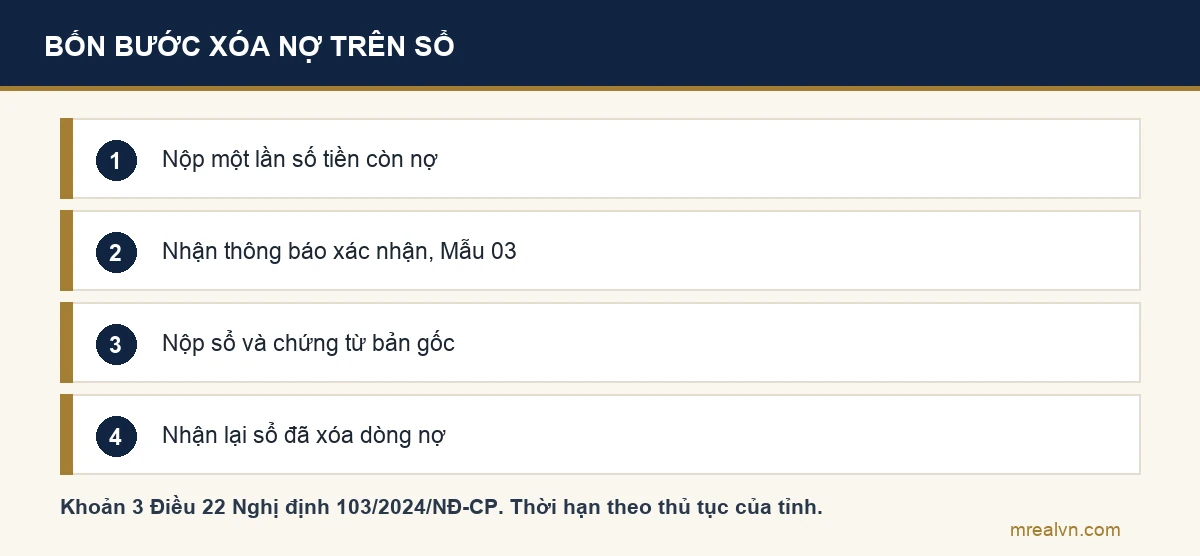 Bốn bước trả nợ và xóa dòng ghi nợ tiền sử dụng đất trên sổ: nộp một lần, nhận thông báo xác nhận, nộp hồ sơ bản gốc, nhận lại sổ đã xóa nợ