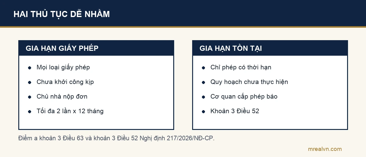 Sơ đồ hai cột so sánh gia hạn giấy phép xây dựng và gia hạn thời gian tồn tại công trình theo Nghị định 217/2026: gia hạn giấy phép do chủ nhà nộp đơn khi chưa khởi công, tối đa 2 lần mỗi lần 12 tháng; gia hạn thời gian tồn tại chỉ cho giấy phép có thời hạn, do cơ quan cấp phép thông báo
