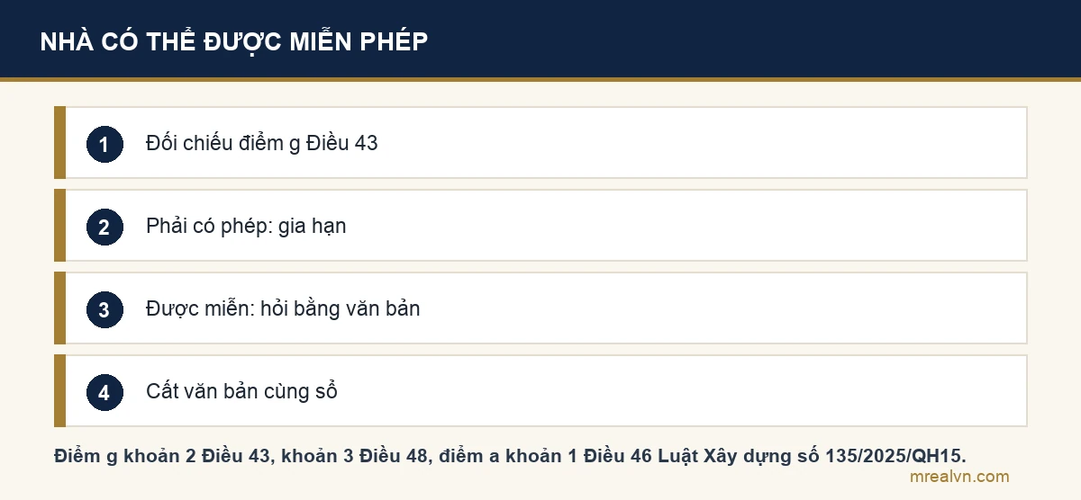 Sơ đồ bốn bước cho chủ nhà có giấy phép cũ đã hết hạn khi nhà có thể thuộc diện miễn phép theo điểm g khoản 2 Điều 43 Luật Xây dựng 2025: đối chiếu điều kiện miễn, vẫn phải có phép thì gia hạn, thuộc diện miễn thì hỏi cơ quan cấp phép bằng văn bản, cất văn bản trả lời cùng sổ